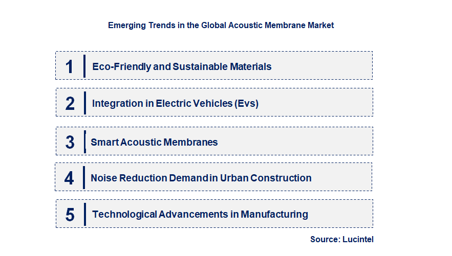 Emerging Trends in the Acoustic Membrane Market